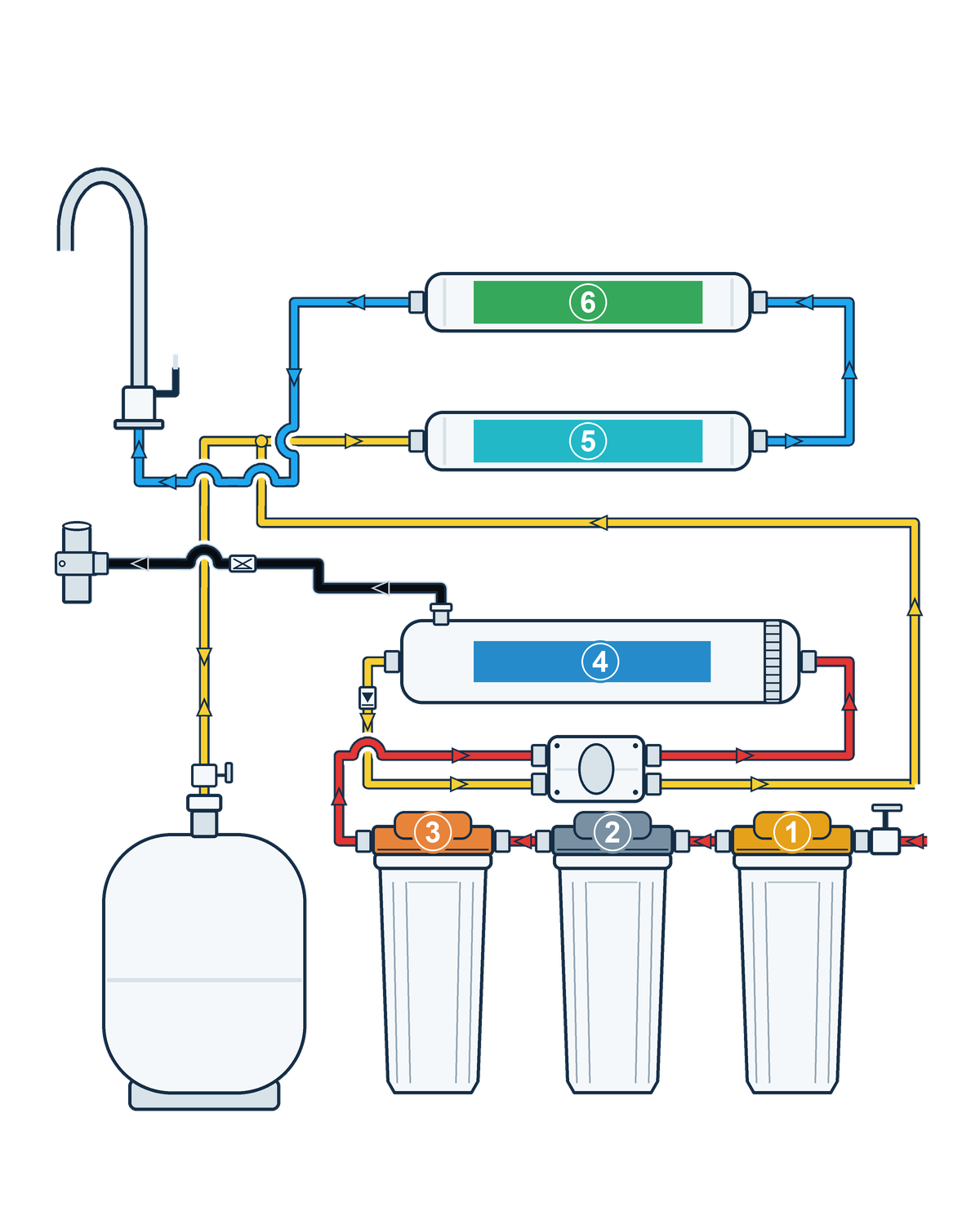 Technical diagram of a six-stage reverse osmosis system